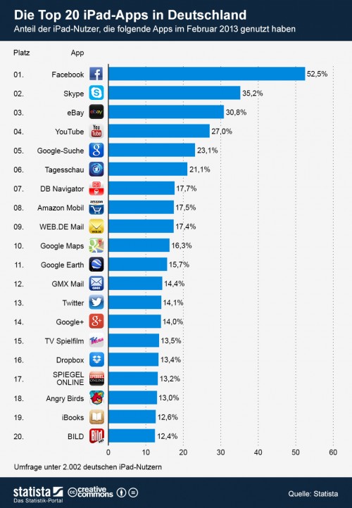 Top 20 iPad Apps Deutschland Februar 2013 statista.com