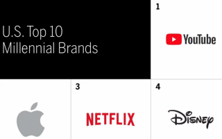 Studie zu beliebtesten Marken: Apple muss Platz 1 abgeben