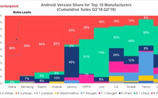 Update-Statistik: Nokia betreibt Smartphones mit den aktuellsten Android-Versionen