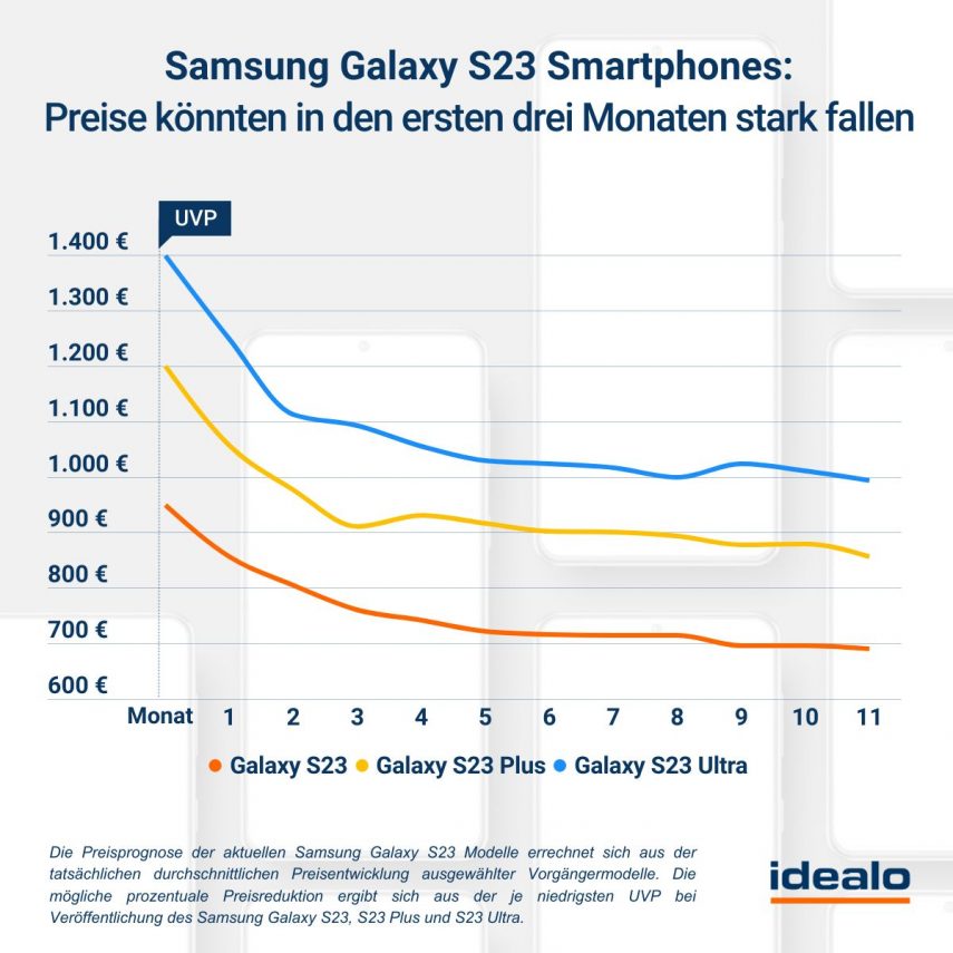 Samsung Galaxy S23 So extrem ist der Preisverfall iTopnews.de