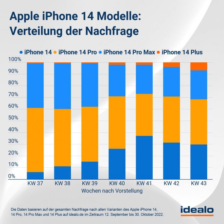 Iphone 14 | These iPhone 14 models are the most popular - iTopnews.de | apple iphone | iphone 14 nachfrage check oktober 2022 credit idealo