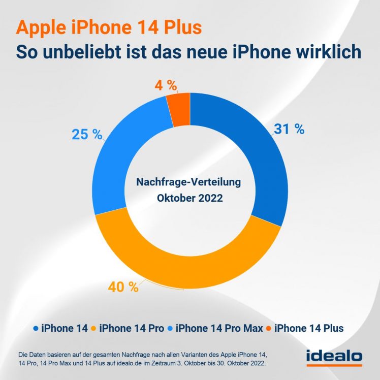 Iphone 14 | These iPhone 14 models are the most popular - iTopnews.de | apple iphone | iphone 14 plus nachfrage check okt2022 de credit idealo
