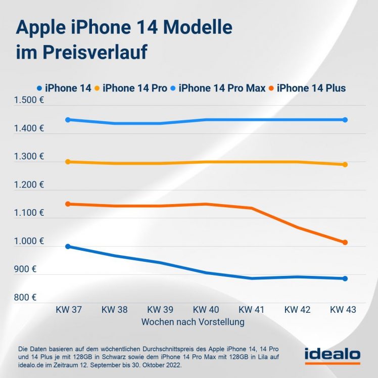 Iphone 14 | These iPhone 14 models are the most popular - iTopnews.de | apple iphone | iphone 14 preisverlauf check oktober 2022 credit idealo